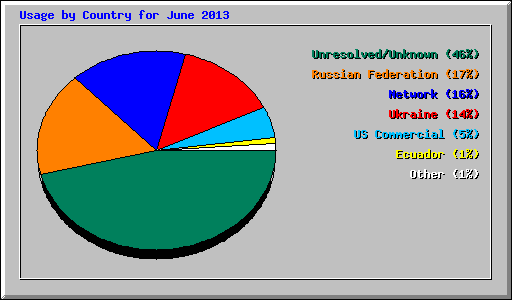 Usage by Country for June 2013