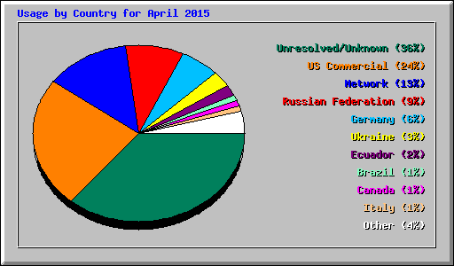 Usage by Country for April 2015