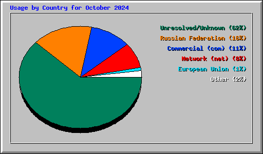 Usage by Country for October 2024