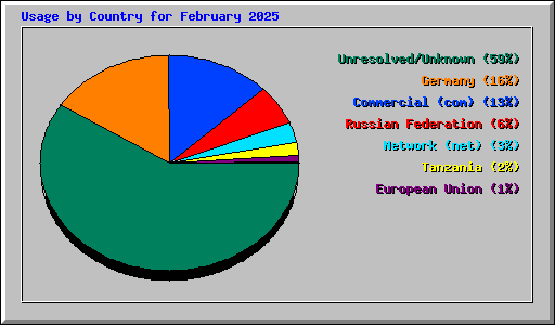 Usage by Country for February 2025