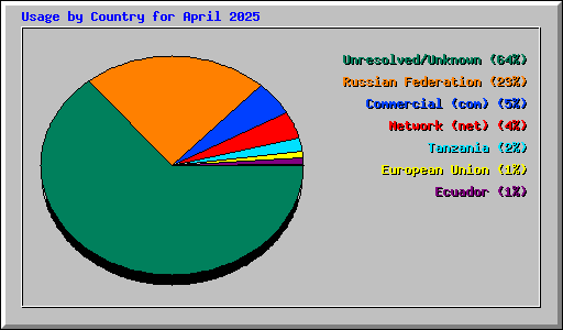 Usage by Country for April 2025