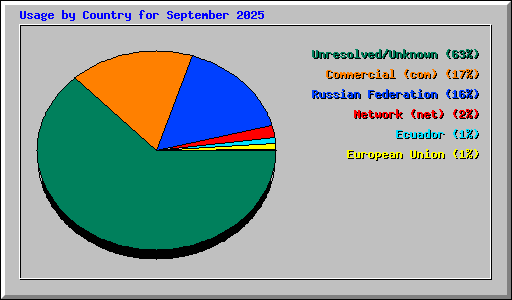 Usage by Country for September 2025