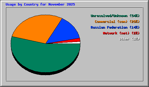 Usage by Country for November 2025