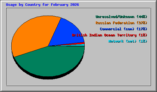 Usage by Country for February 2026