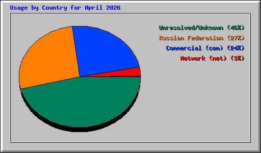 Usage by Country for April 2026