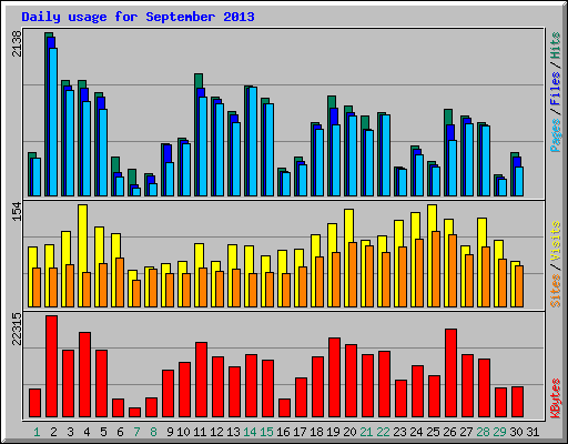 Daily usage for September 2013