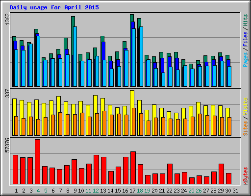 Daily usage for April 2015