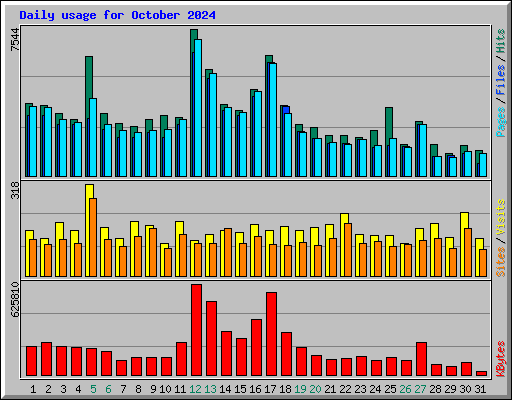Daily usage for October 2024