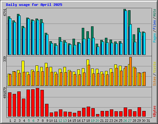 Daily usage for April 2025