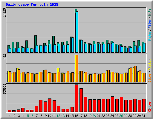 Daily usage for July 2025