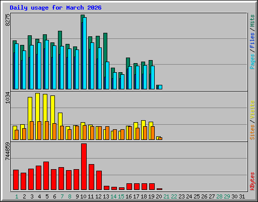 Daily usage for March 2026