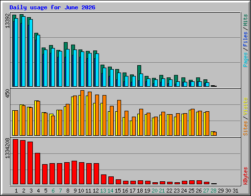 Daily usage for June 2026