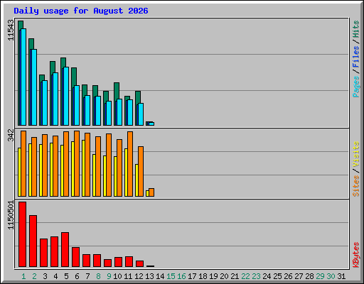 Daily usage for August 2026