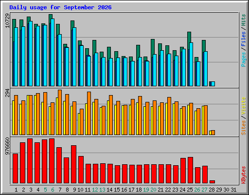 Daily usage for September 2026