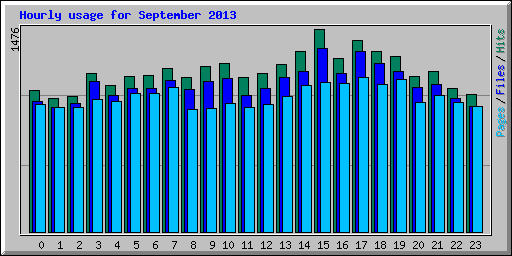Hourly usage for September 2013