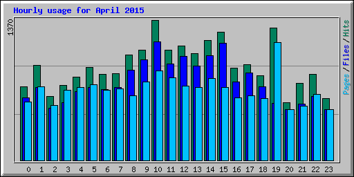 Hourly usage for April 2015