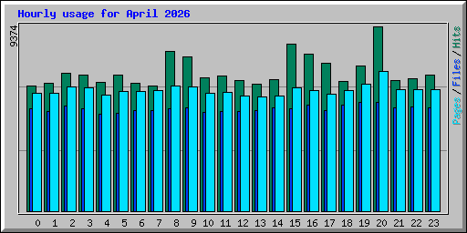 Hourly usage for April 2026