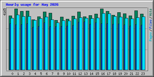 Hourly usage for May 2026