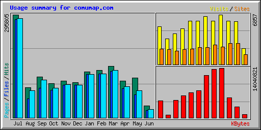 Usage summary for comumap.com